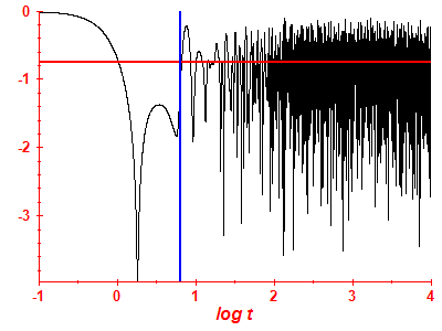 Survival probability log